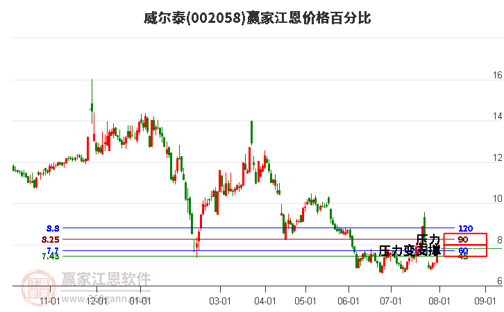 002058威尔泰江恩价格百分比工具