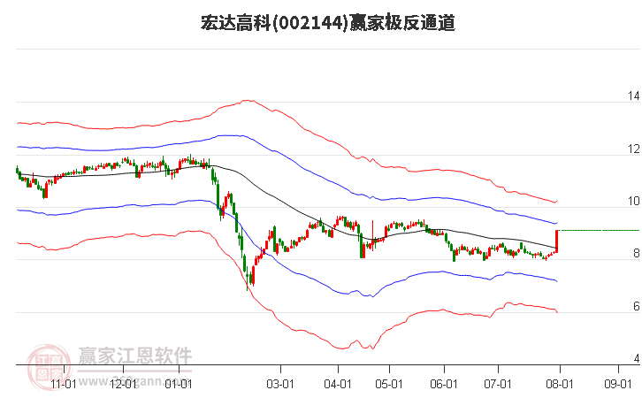 002144宏达高科赢家极反通道工具