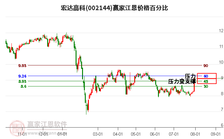 002144宏达高科江恩价格百分比工具