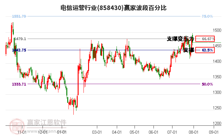 电信运营行业波段百分比工具