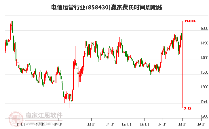 电信运营行业费氏时间周期线工具