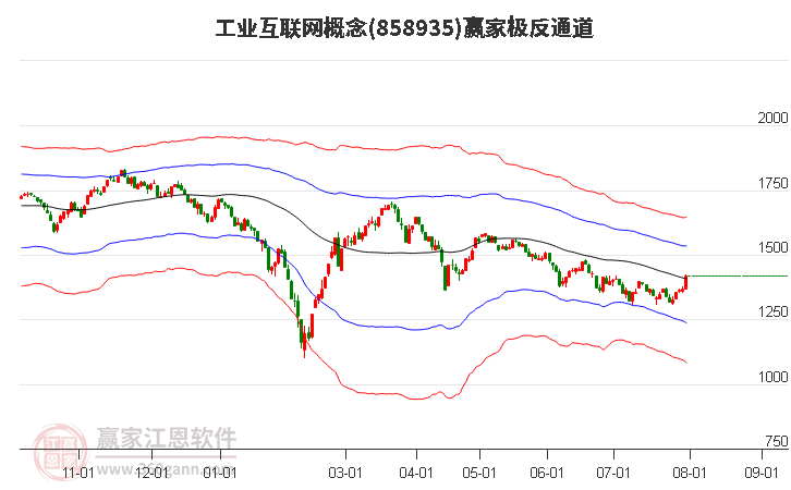 858935工业互联网赢家极反通道工具