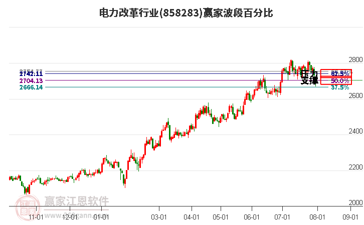 电力改革行业波段百分比工具