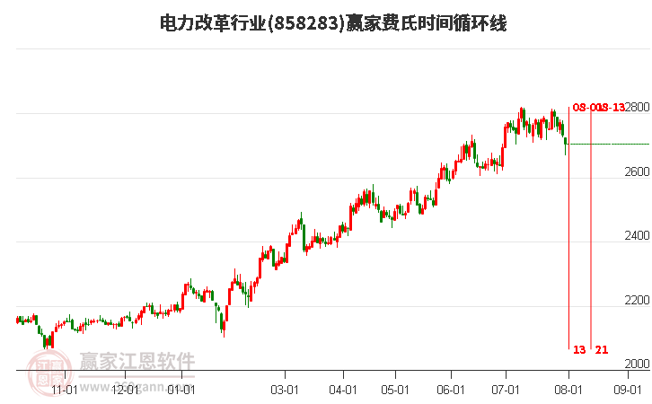 电力改革行业费氏时间循环线工具