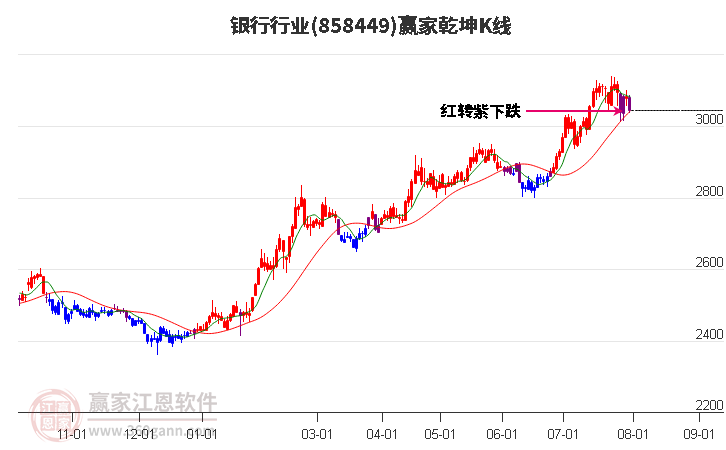 858449银行赢家乾坤K线工具