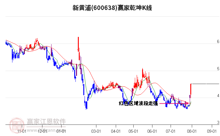 600638新黄浦赢家乾坤K线工具