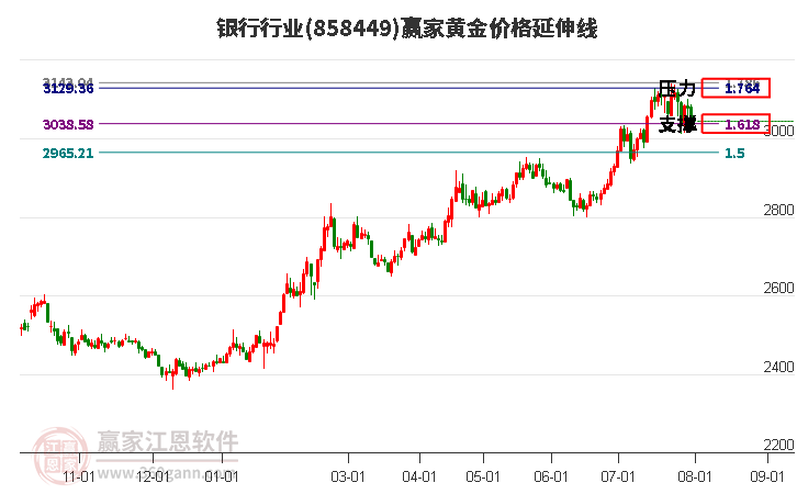 银行行业黄金价格延伸线工具