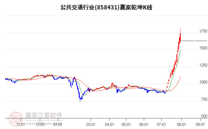 858431公共交通赢家乾坤K线工具