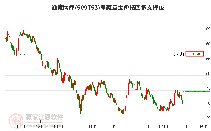 600763通策医疗黄金价格回调支撑位工具