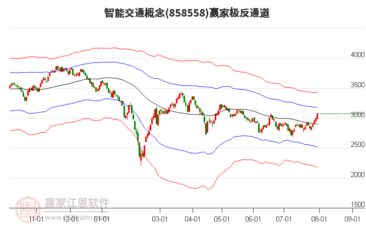 858558智能交通赢家极反通道工具