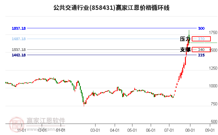 公共交通行业江恩价格循环线工具