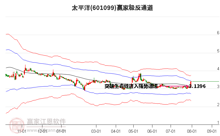 601099太平洋赢家极反通道工具