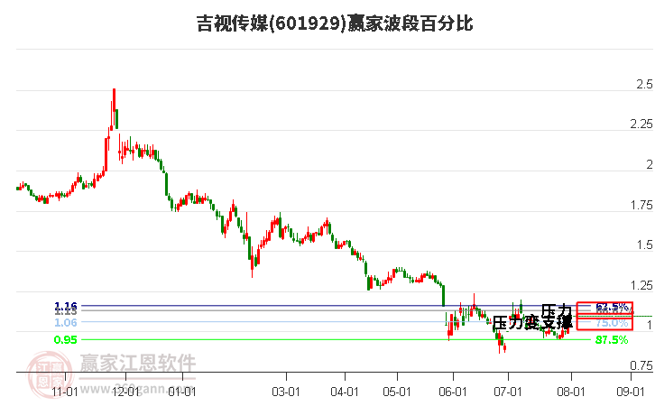 601929吉视传媒波段百分比工具