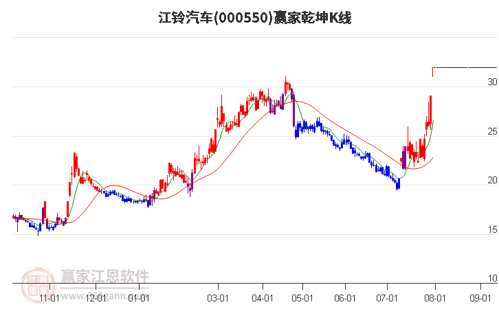 000550江铃汽车赢家乾坤K线工具