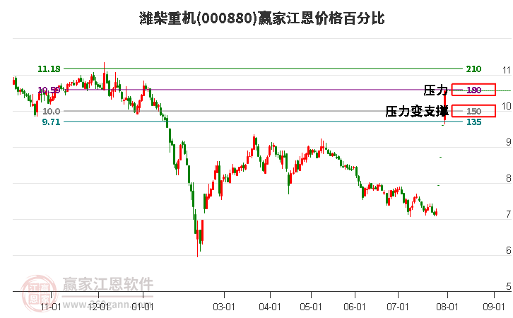 000880潍柴重机江恩价格百分比工具