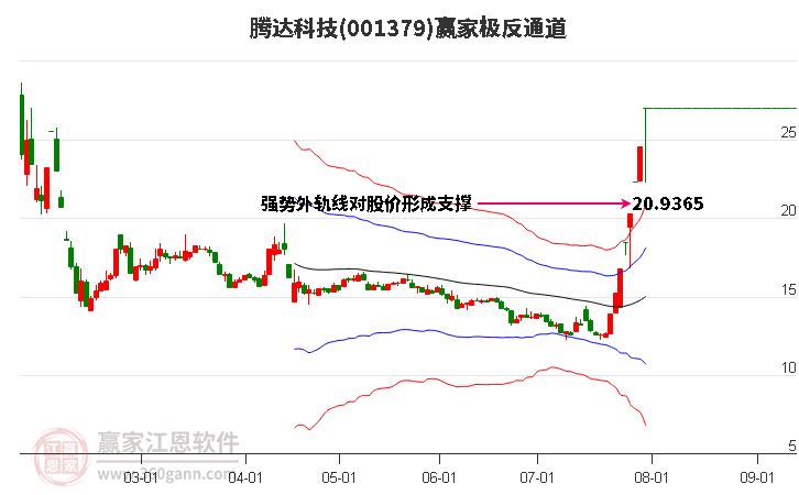 001379腾达科技赢家极反通道工具