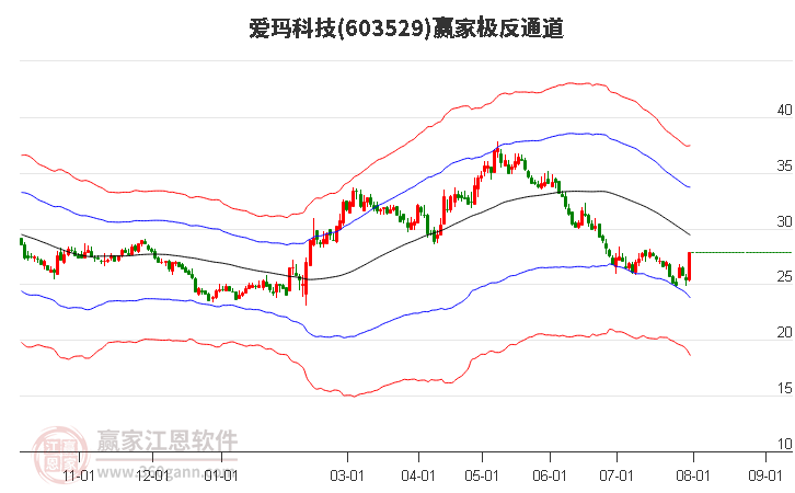 603529爱玛科技赢家极反通道工具