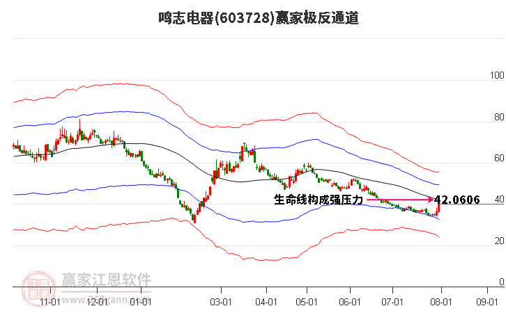 603728鸣志电器赢家极反通道工具