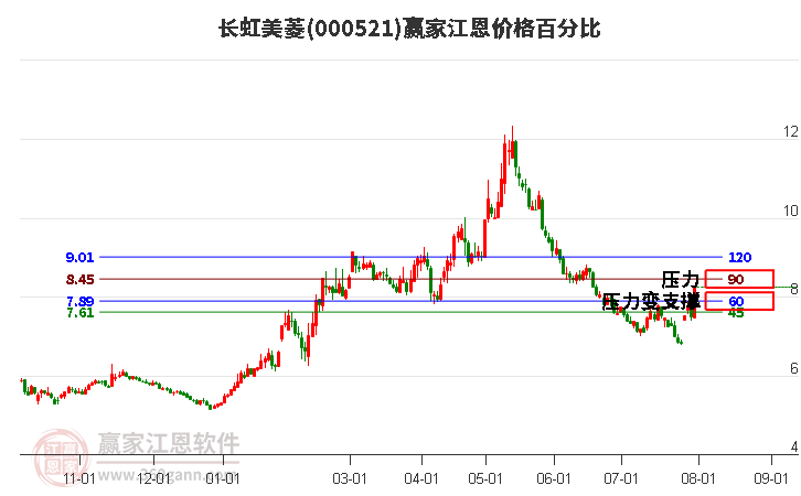 000521长虹美菱江恩价格百分比工具