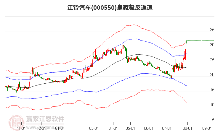 000550江铃汽车赢家极反通道工具