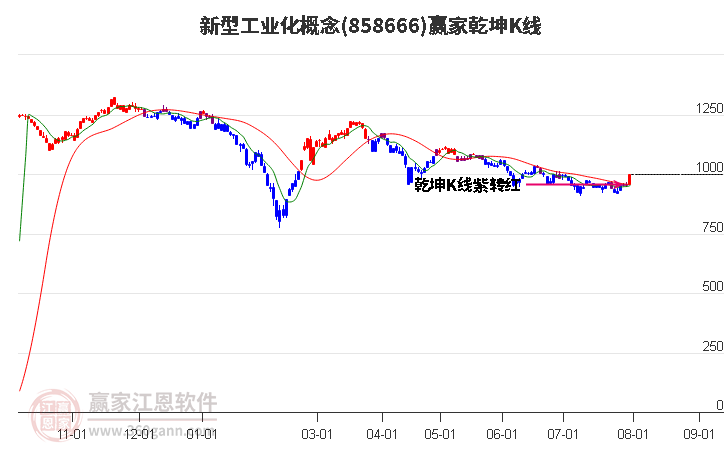 858666新型工业化赢家乾坤K线工具