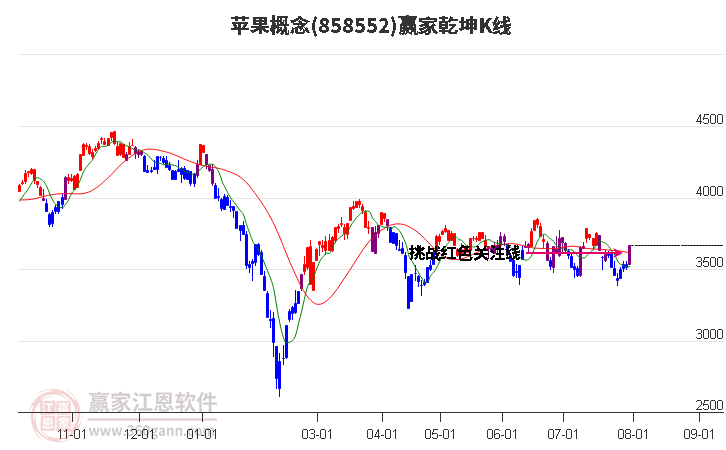 858552苹果赢家乾坤K线工具