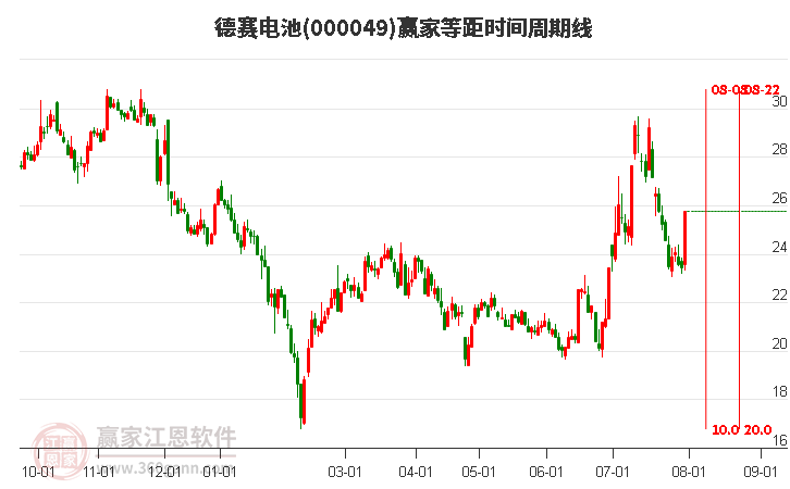 000049德赛电池等距时间周期线工具