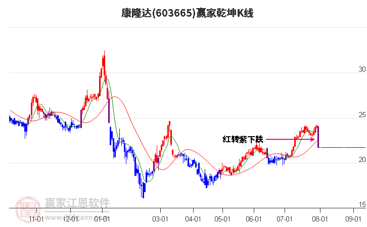 603665康隆達贏家乾坤K線工具