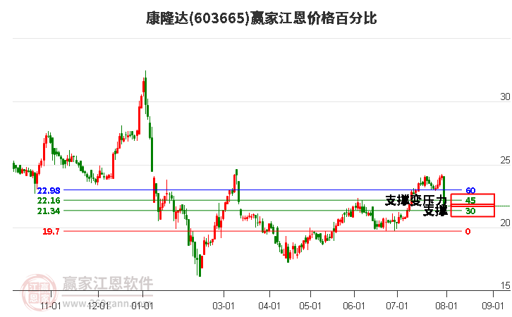 603665康隆達江恩價格百分比工具