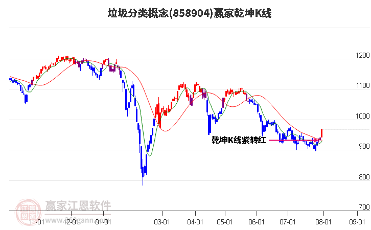 858904垃圾分类赢家乾坤K线工具