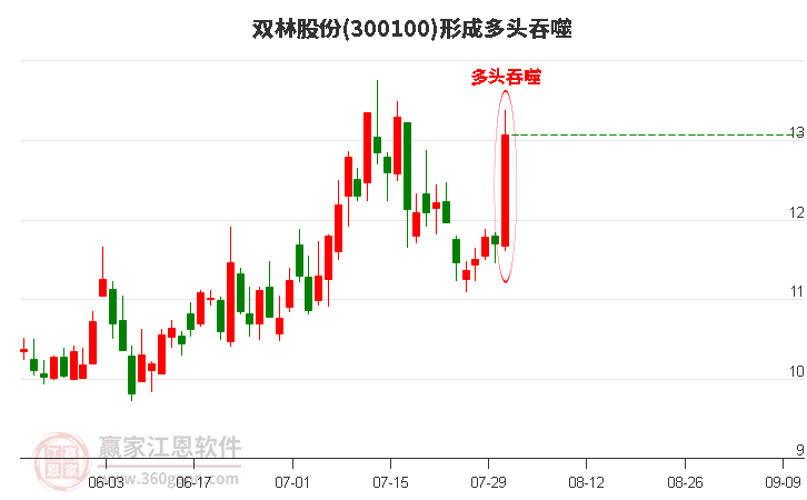 300100双林股份形成阳包阴组合形态