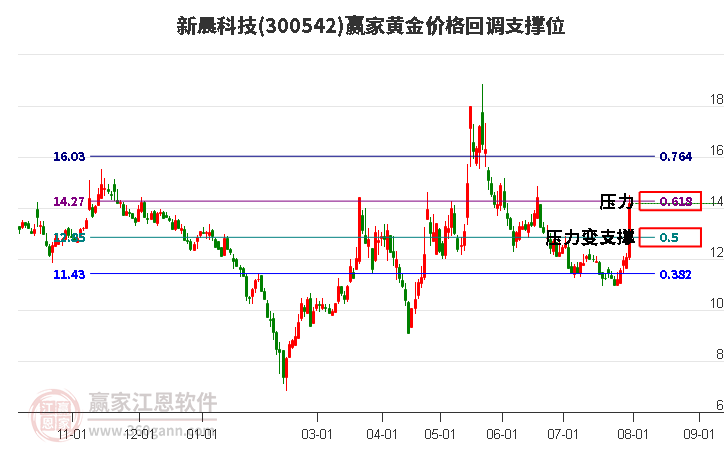 300542新晨科技黄金价格回调支撑位工具