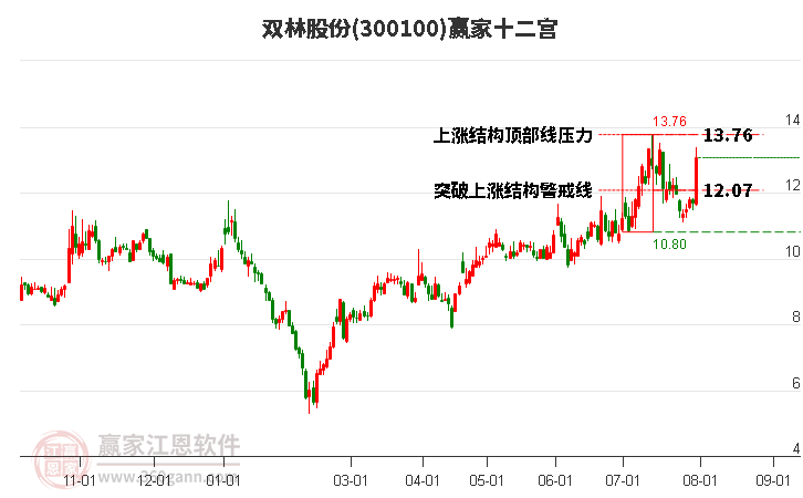 300100双林股份赢家十二宫工具