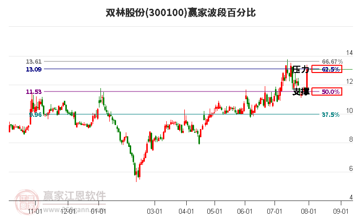 300100双林股份波段百分比工具