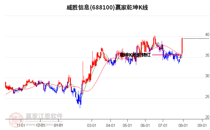 688100威胜信息赢家乾坤K线工具