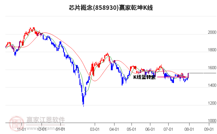 858930芯片赢家乾坤K线工具