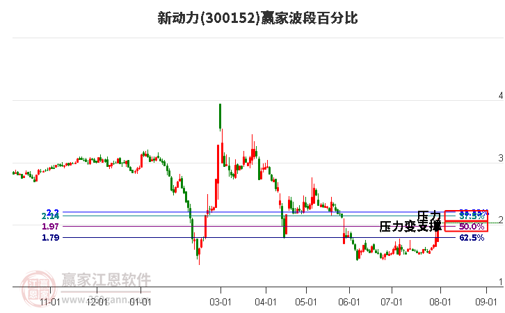 300152新动力波段百分比工具