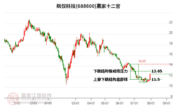 688600皖仪科技赢家十二宫工具