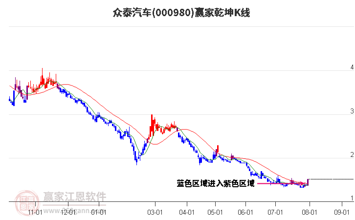 000980众泰汽车赢家乾坤K线工具