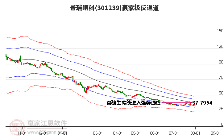 301239普瑞眼科赢家极反通道工具