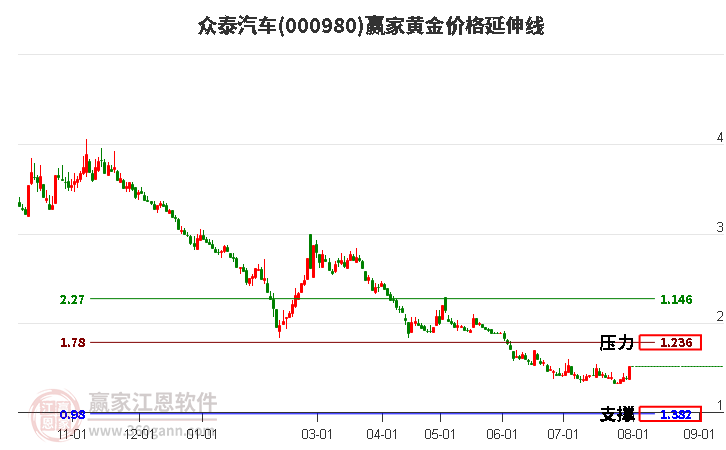 000980众泰汽车黄金价格延伸线工具