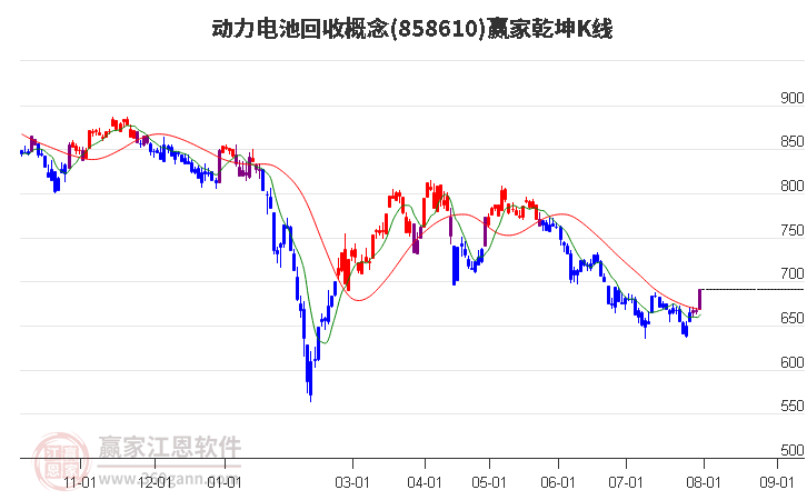 858610动力电池回收赢家乾坤K线工具