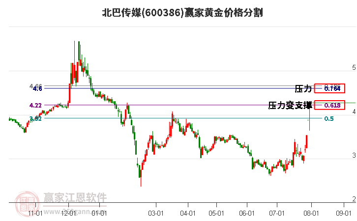 600386北巴传媒黄金价格分割工具