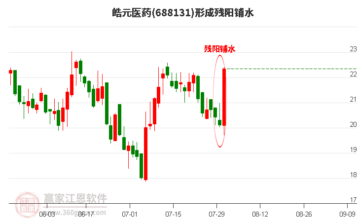 皓元医药形成残阳铺水形态