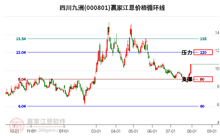 000801四川九洲江恩价格循环线工具