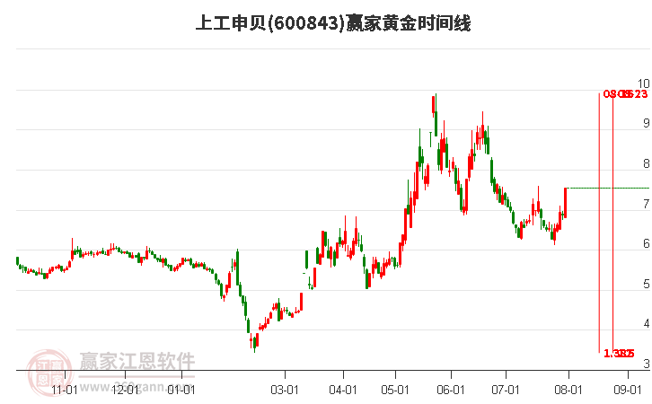 600843上工申貝黃金時(shí)間周期線工具