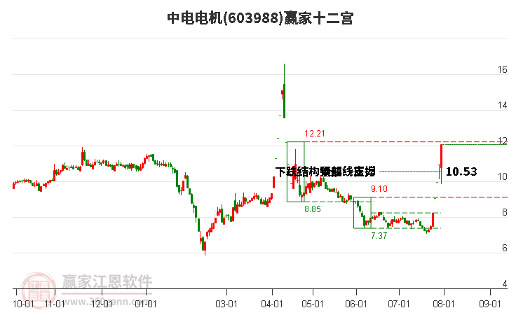 603988中电电机赢家十二宫工具