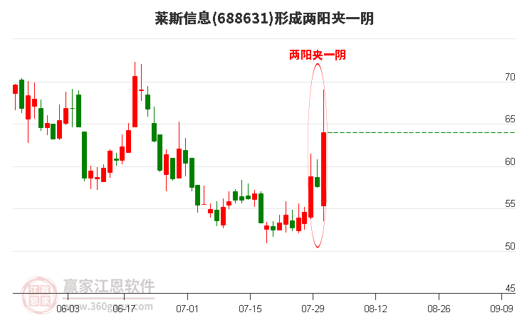 莱斯信息形成两阳夹一阴形态