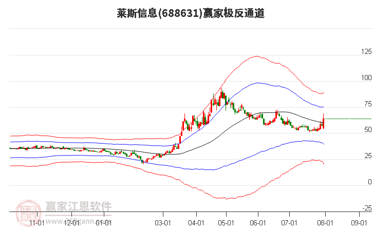 688631莱斯信息赢家极反通道工具