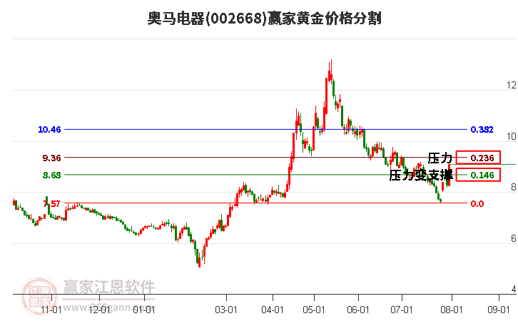 002668奥马电器黄金价格分割工具